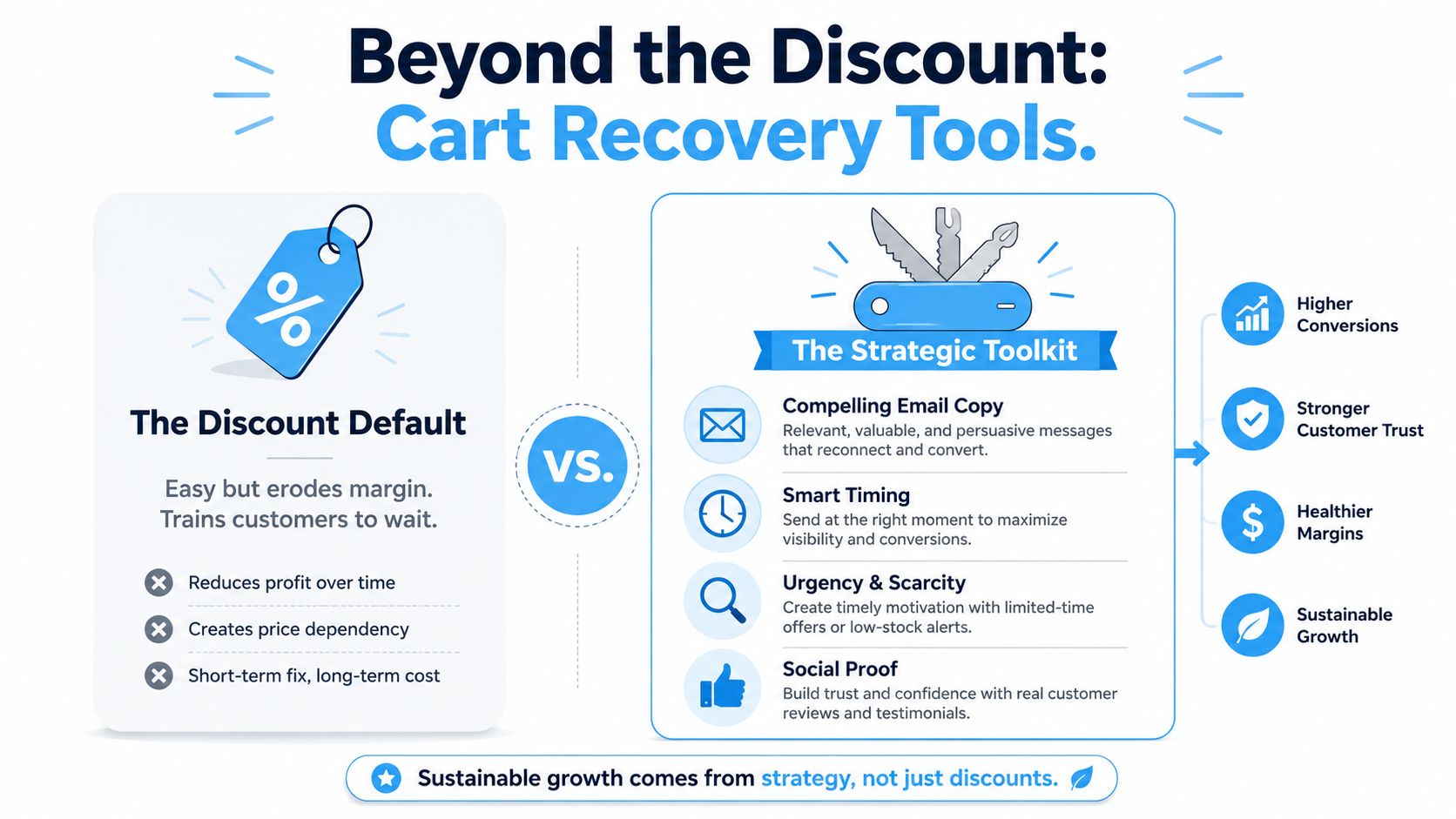 An infographic contrasting the use of discounts versus strategic tools for abandoned cart recovery in e-commerce.