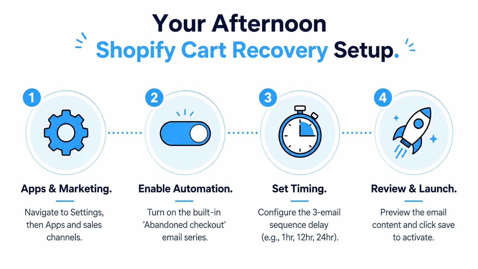 A four-step infographic illustrating how to set up Shopify abandoned cart recovery emails for your store.