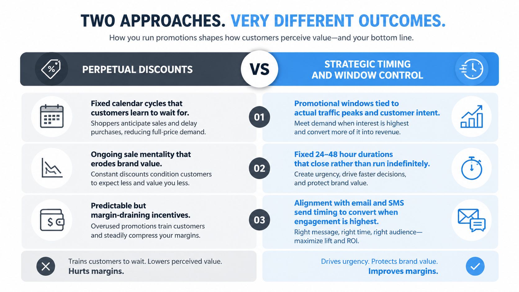 A comparison chart showing the differences between perpetual discounts and strategic timing for promotional business strategies.