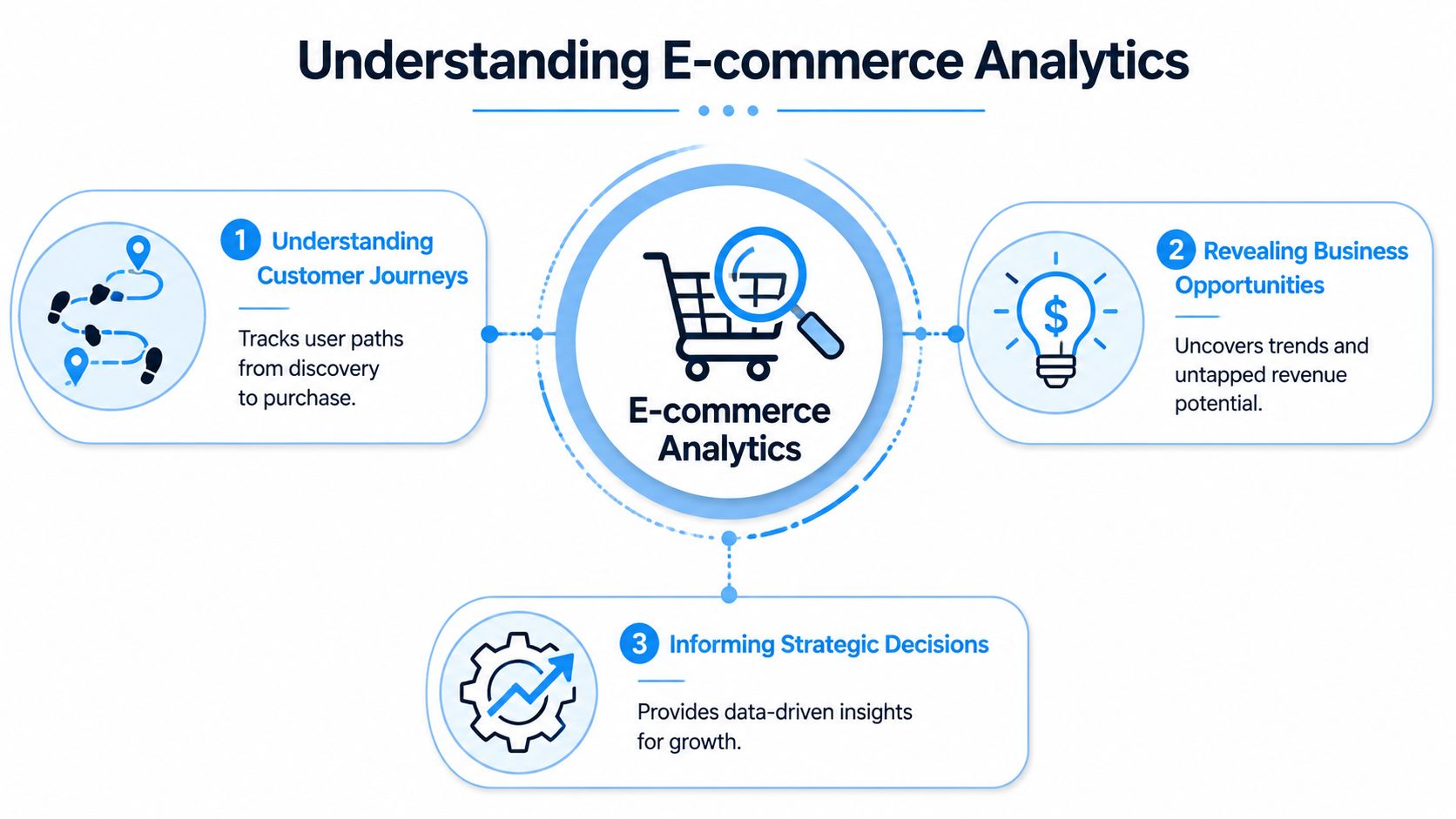 A diagram illustrating the benefits of E-commerce Analytics, including customer journeys, business opportunities, and strategic decision making.