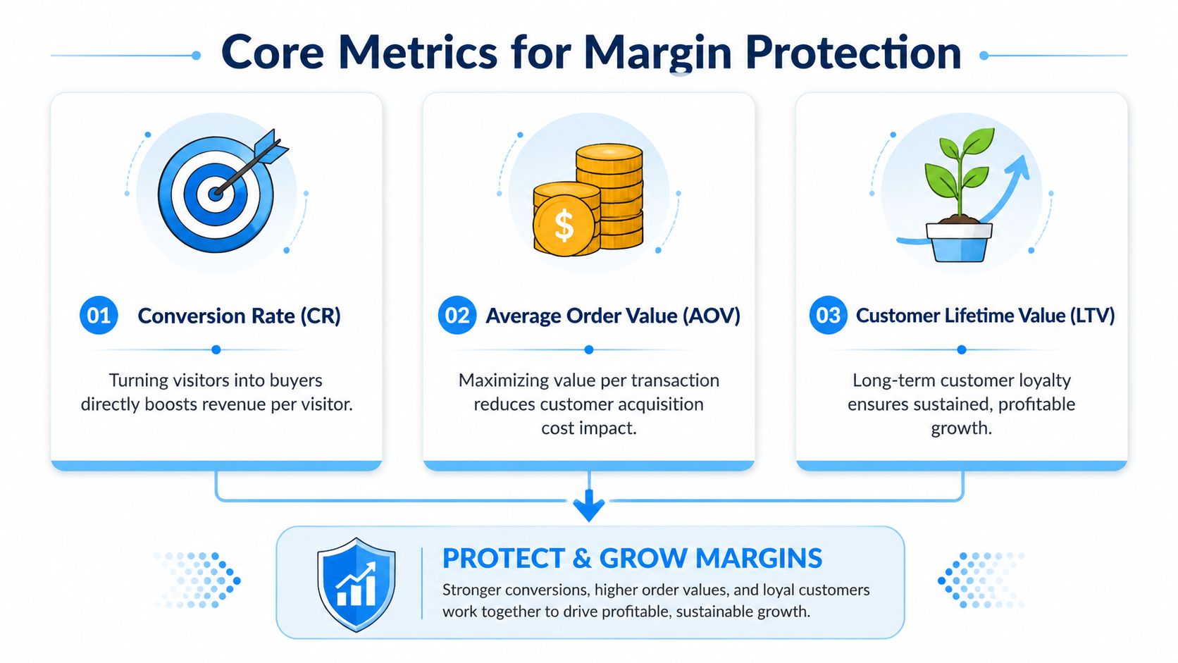 A diagram illustrating three core e-commerce metrics for margin protection: Conversion Rate, Average Order Value, and Lifetime Value.
