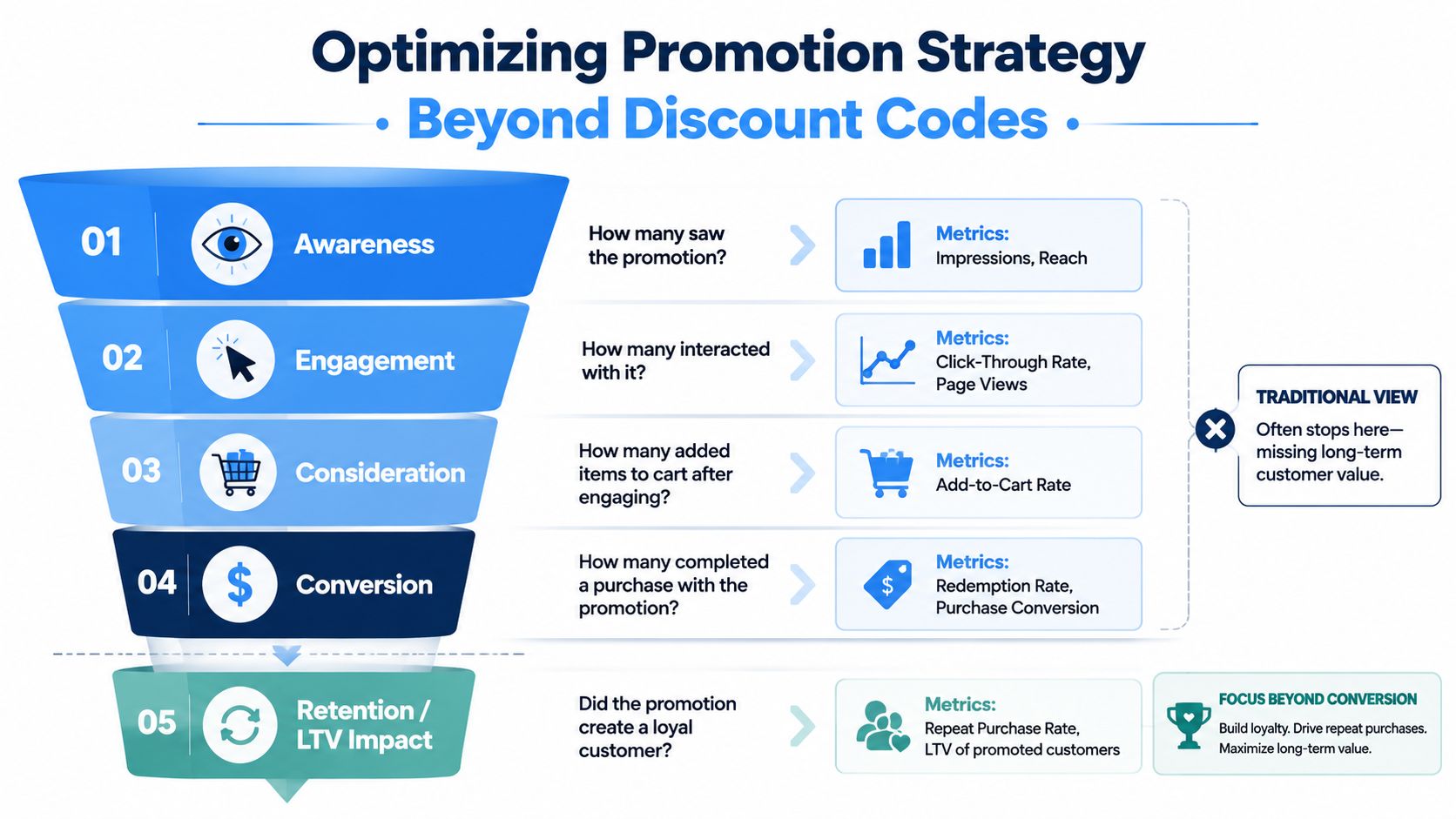 A marketing funnel infographic illustrating steps for optimizing promotion strategy from awareness to retention and LTV.