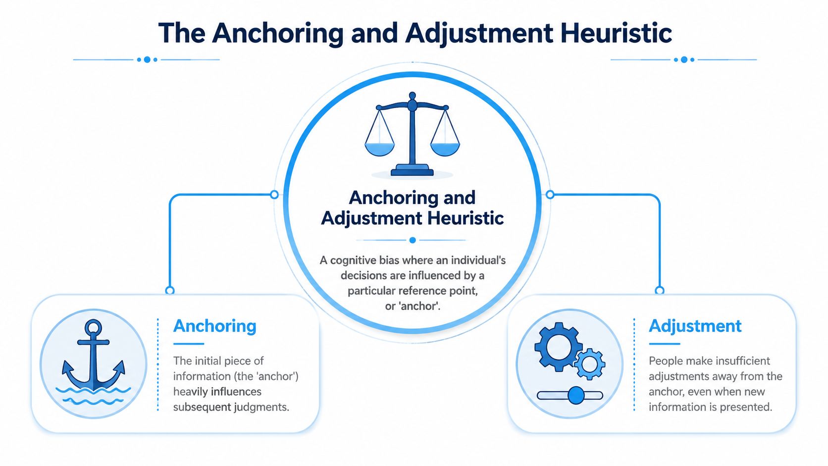 An infographic explaining the Anchoring and Adjustment heuristic, defining it as a cognitive bias influenced by reference points.