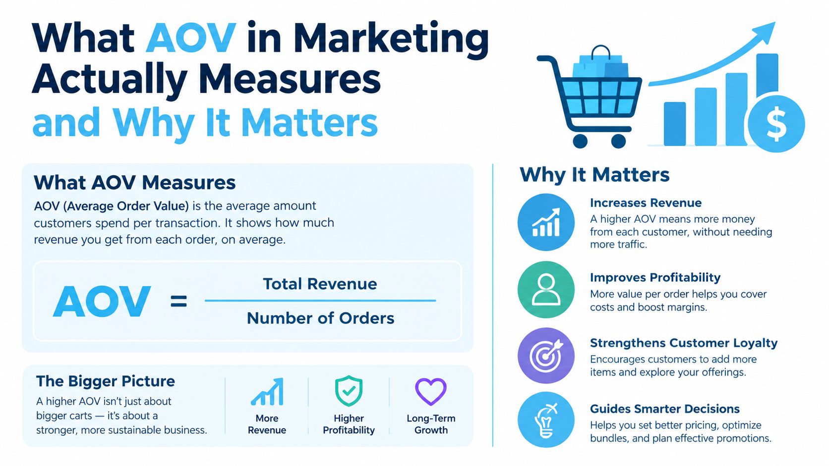 An infographic explaining that AOV stands for Average Order Value and detailing its importance in marketing.