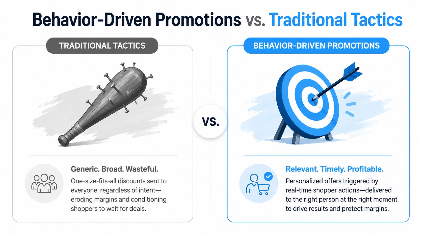 A comparison graphic showing how behavior-driven promotions outperform traditional mass-market tactics for online retailers.