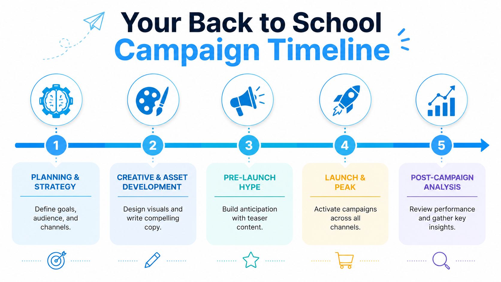 A five-step infographic outlining a strategic back-to-school marketing campaign timeline from planning to post-campaign analysis.