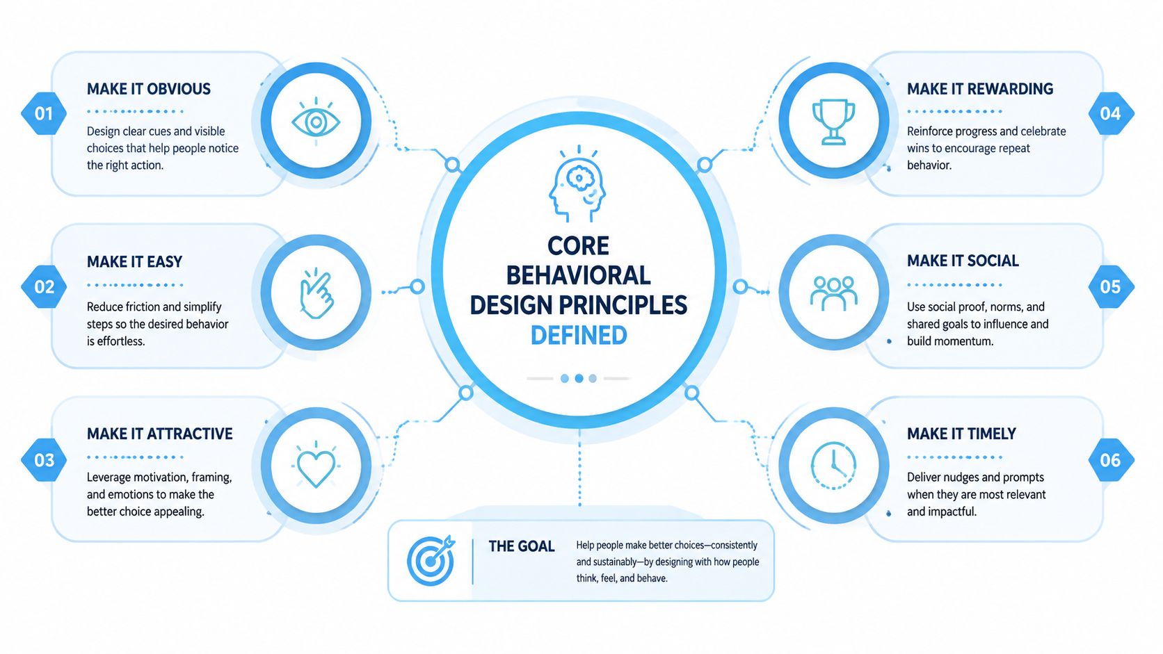 A diagram illustrating six core behavioral design principles with corresponding icons and descriptions for improved decision making.