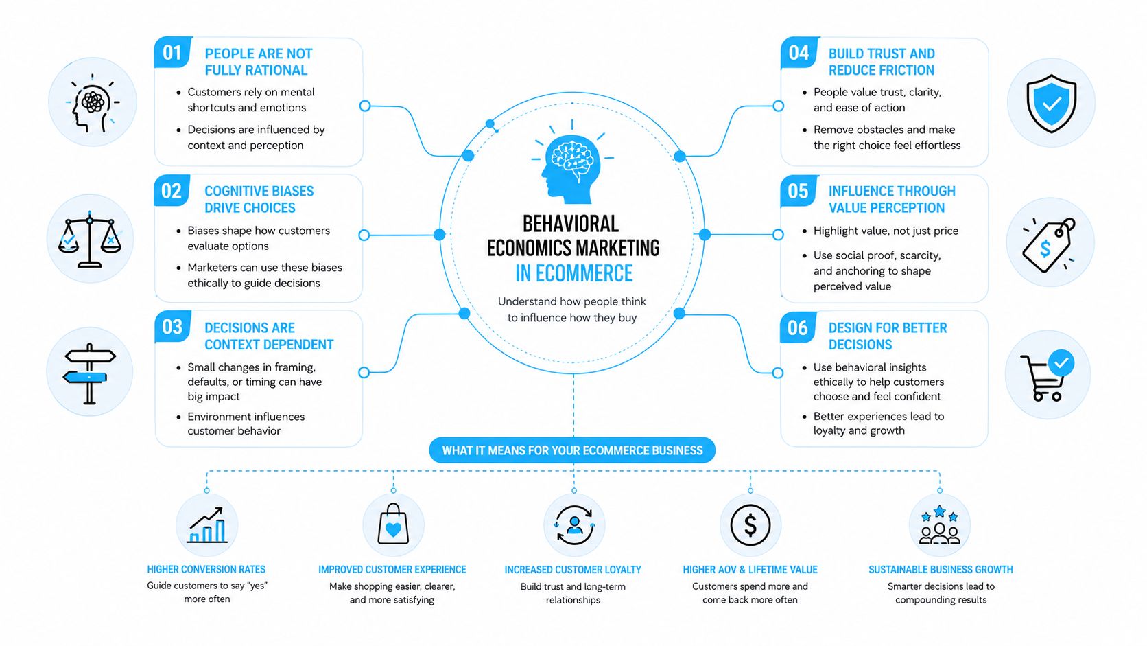 A diagram illustrating how behavioral economics marketing influences e-commerce customer buying decisions and business growth.