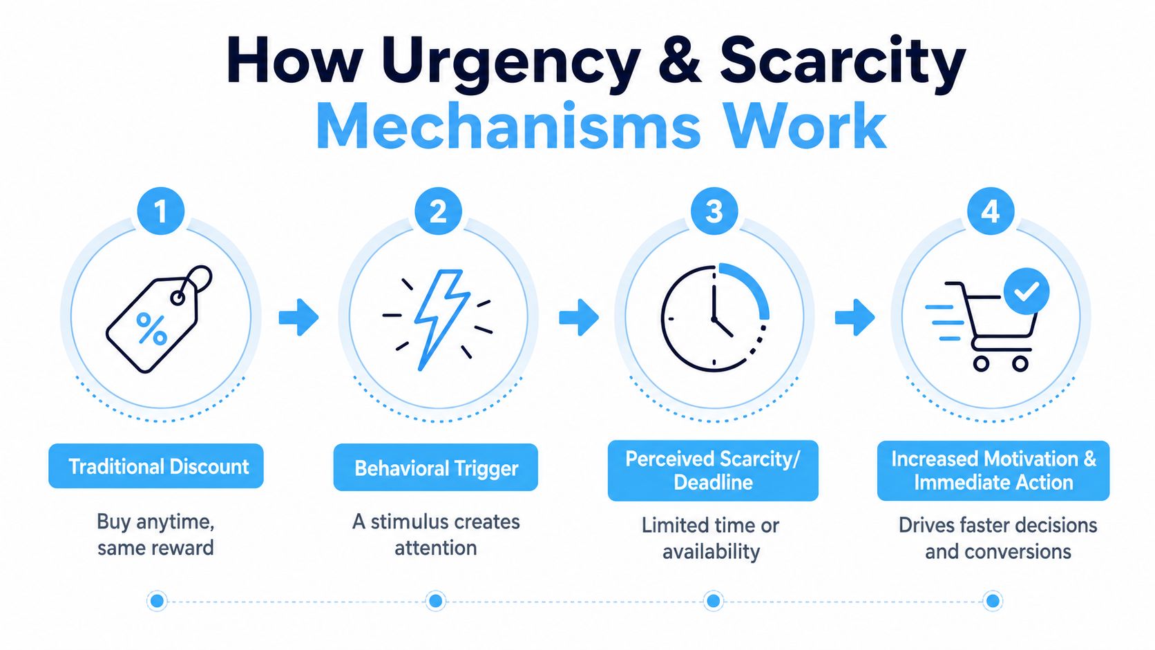 A four-step infographic illustrating how urgency and scarcity mechanisms influence consumer behavior and conversion rates.