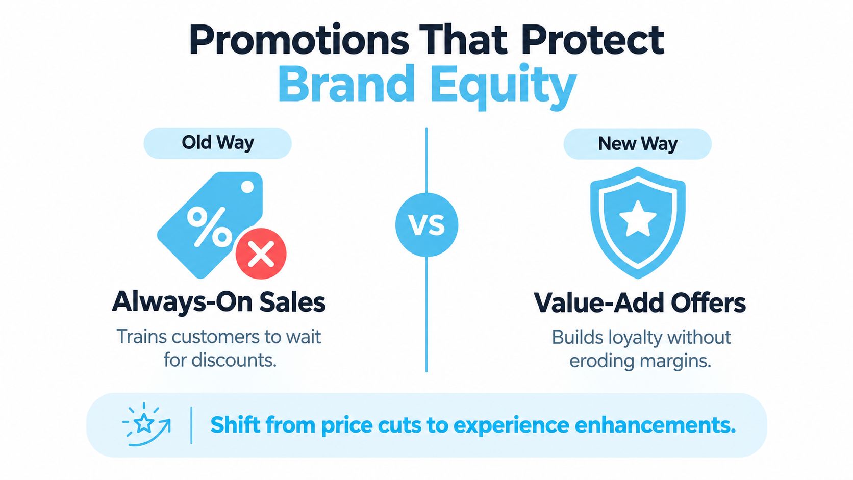 A comparison infographic titled Promotions That Protect Brand Equity, showing the shift from discount-based sales to value-add offers.