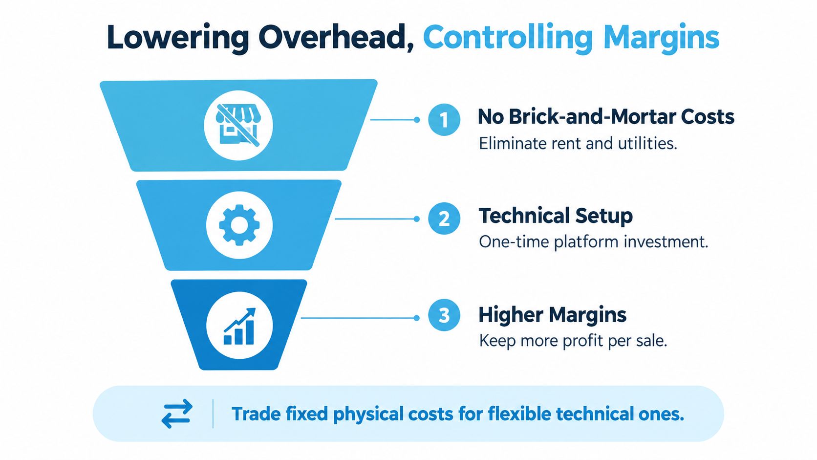 A funnel diagram illustrating how online stores lower overhead costs to achieve higher profit margins through technology.