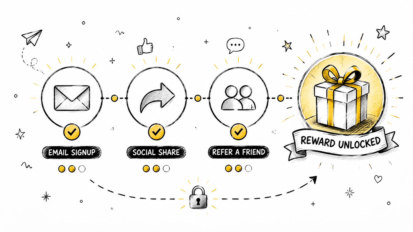 A hand-drawn illustration depicting a three-step customer referral program sequence leading to a reward unlock.