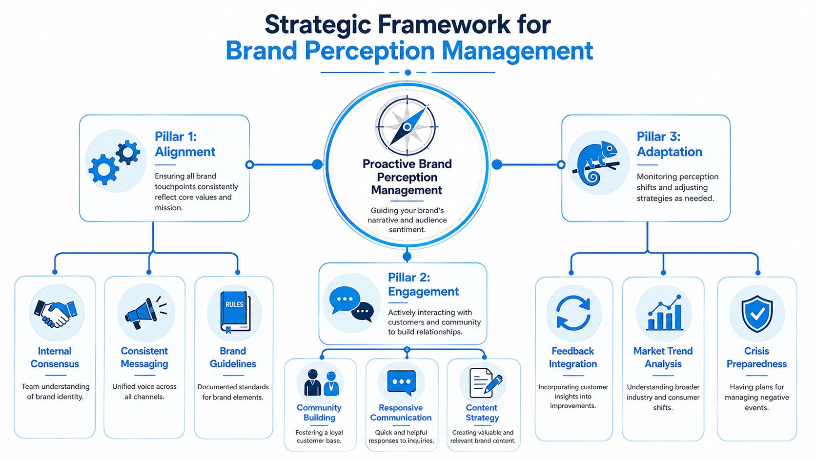 A strategic framework chart illustrating the three pillars of Proactive Brand Perception Management with supporting activities.