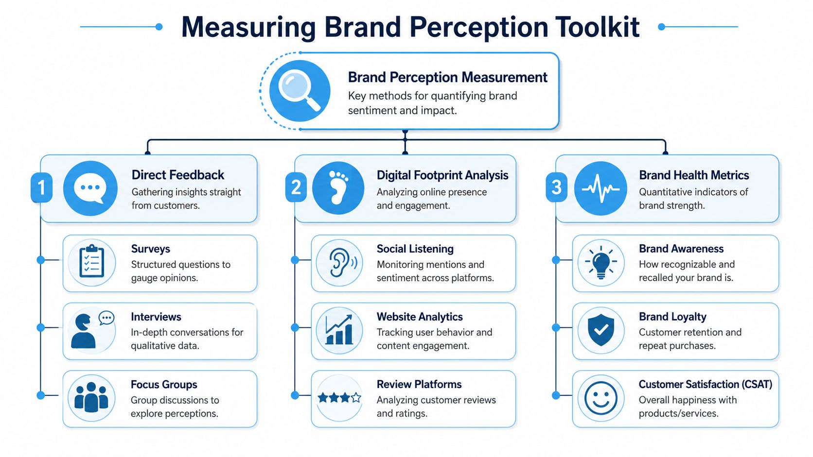 A diagram outlining key methods for measuring brand perception, including direct feedback, digital footprints, and health metrics.