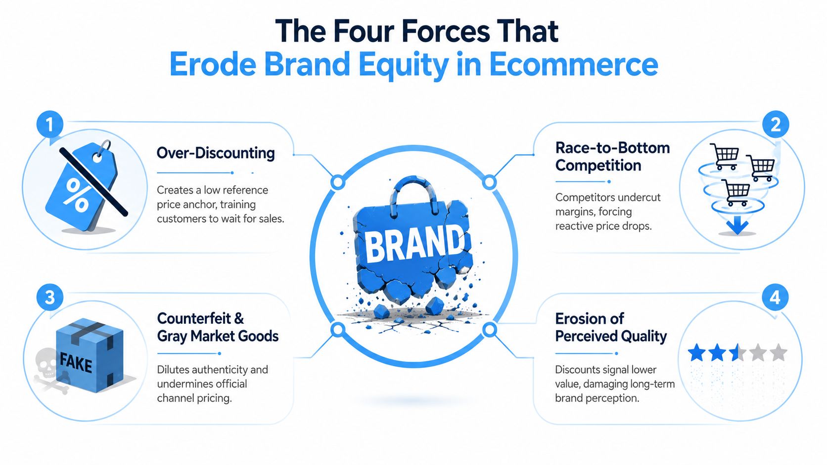 A diagram illustrating the four major forces that erode brand equity in ecommerce environments and business marketplaces.