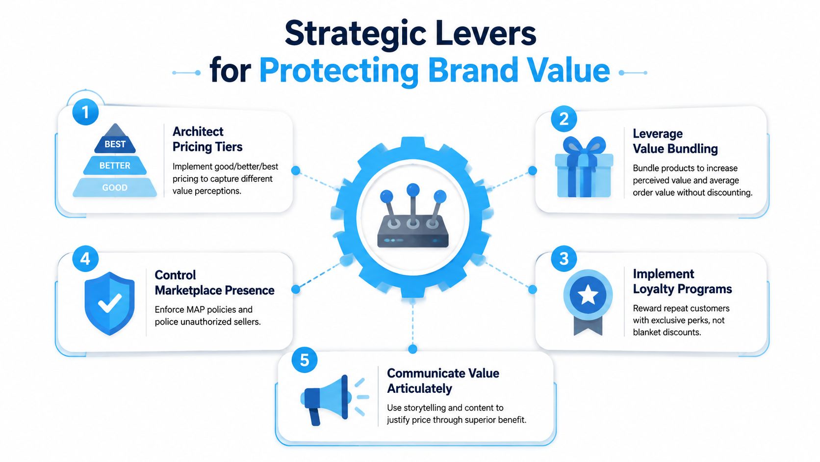 A diagram outlining five strategic levers for protecting brand value, including pricing, bundling, and loyalty programs.