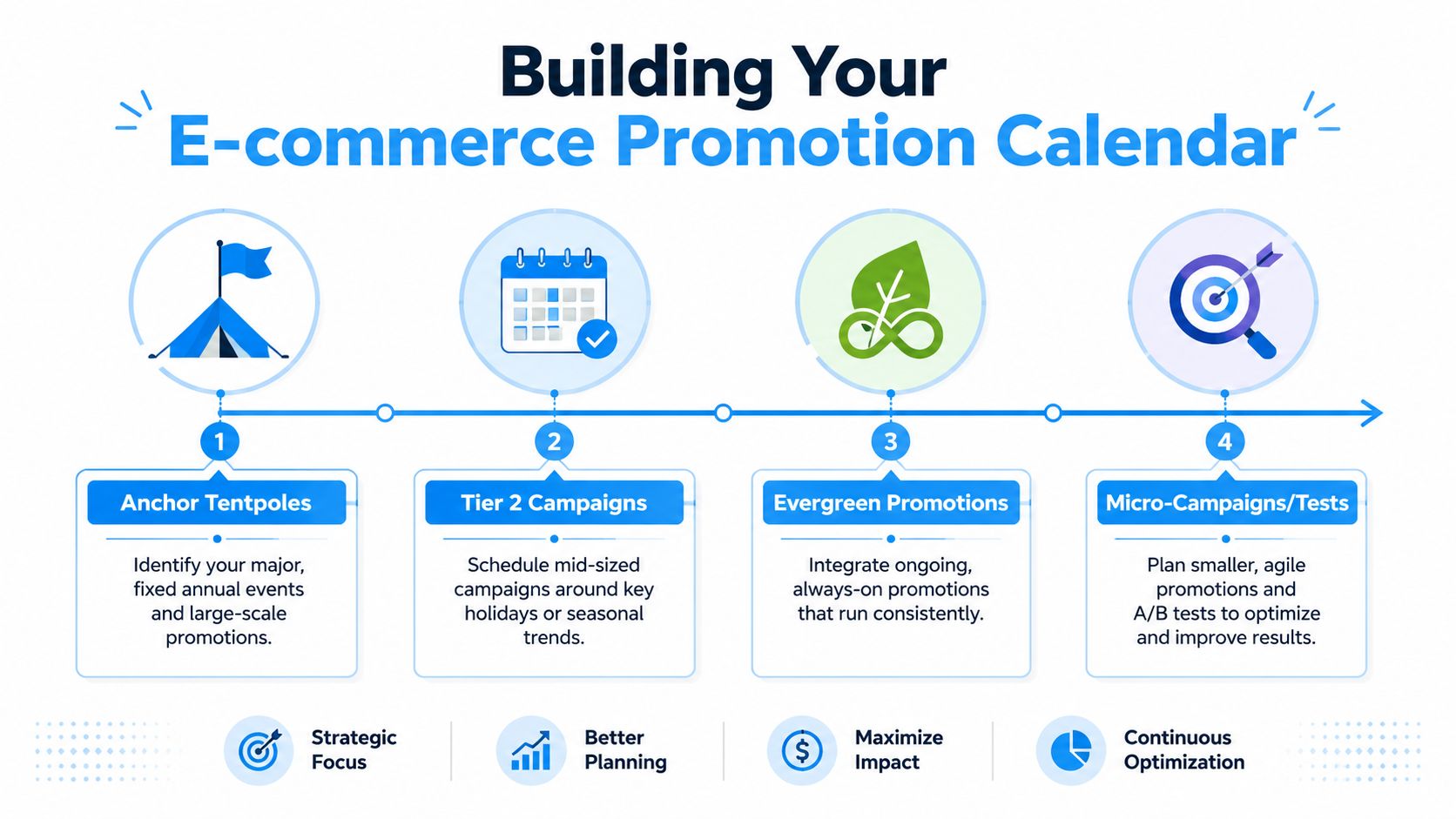 A four-step infographic illustrating how to plan an effective e-commerce promotion calendar for business growth.