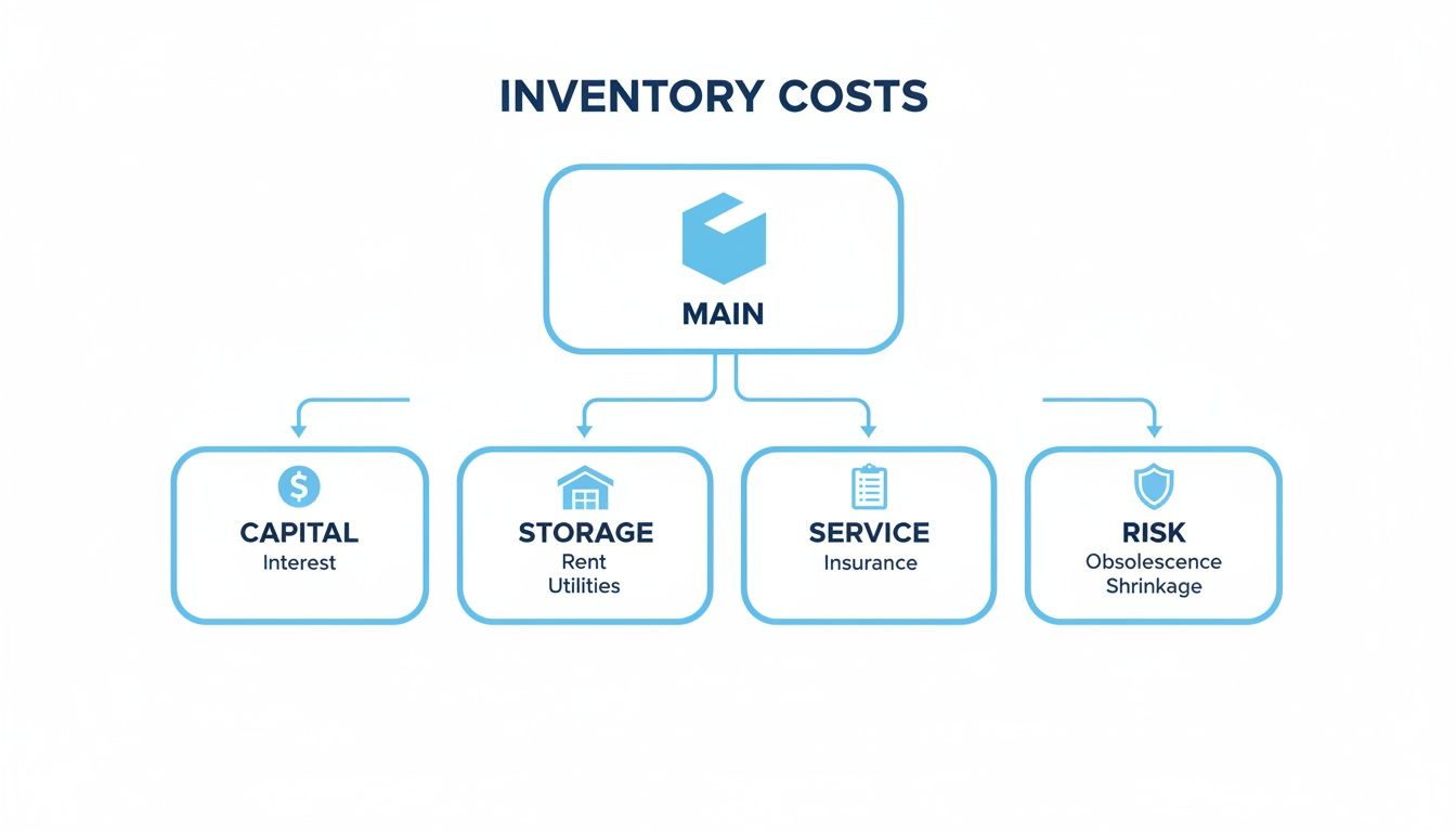 A flowchart diagram titled 'INVENTORY COSTS' showing main categories: Capital, Storage, Service, and Risk.