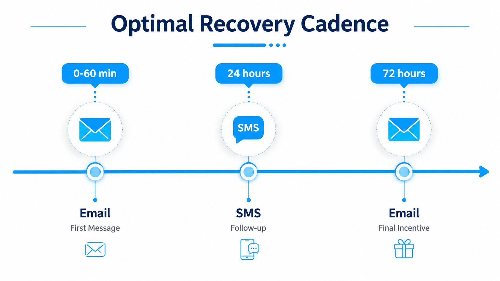 A timeline graphic showing an optimal recovery cadence for customer communications using email and SMS messages.