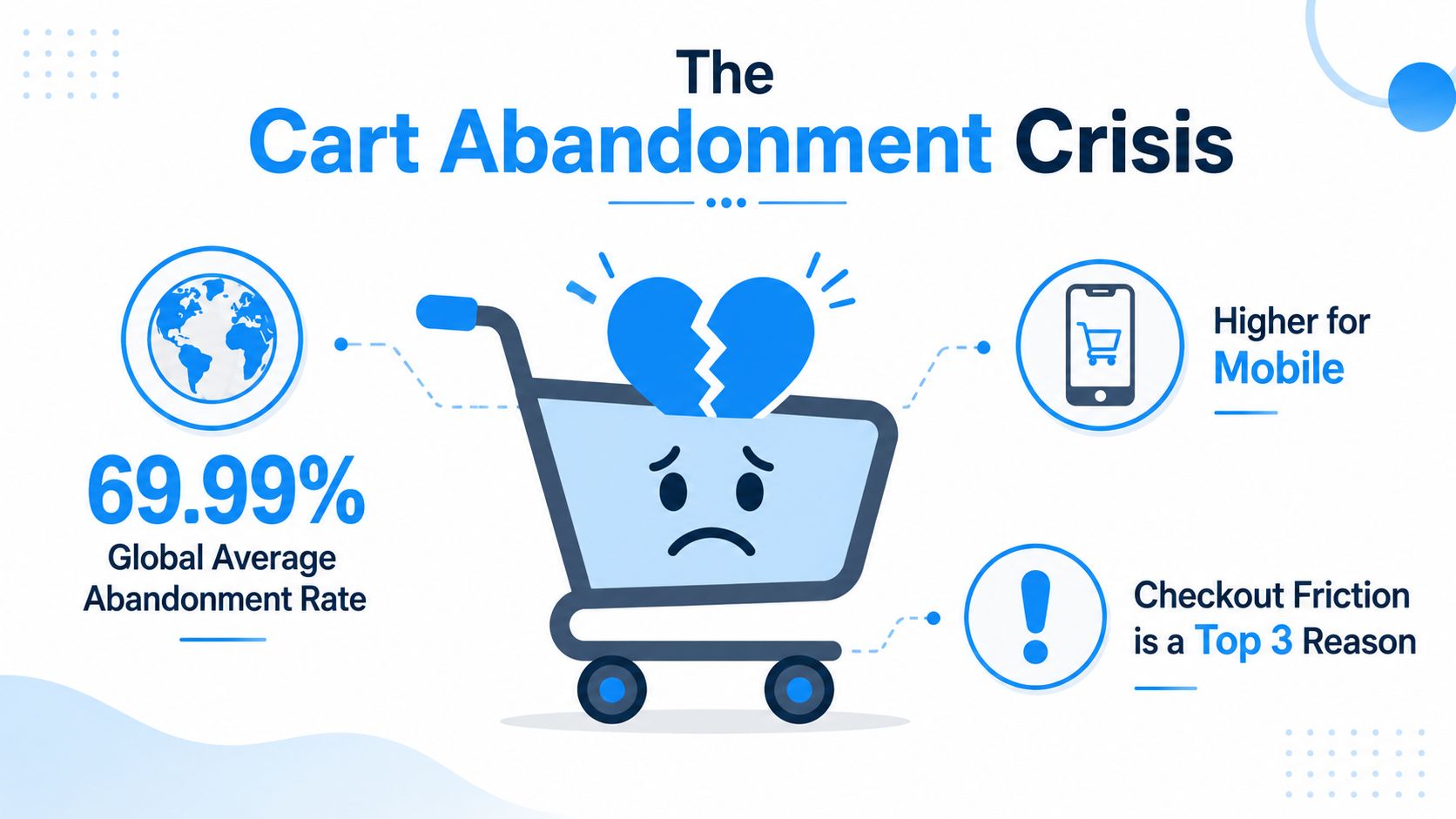 An infographic titled The Cart Abandonment Crisis illustrating a 69.99% global average abandonment rate with checkout friction.