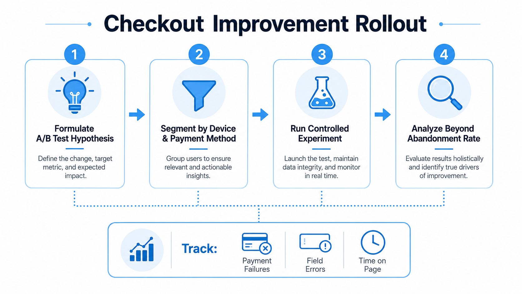 A four-step infographic showing the checkout improvement rollout process for e-commerce websites and digital user experience.