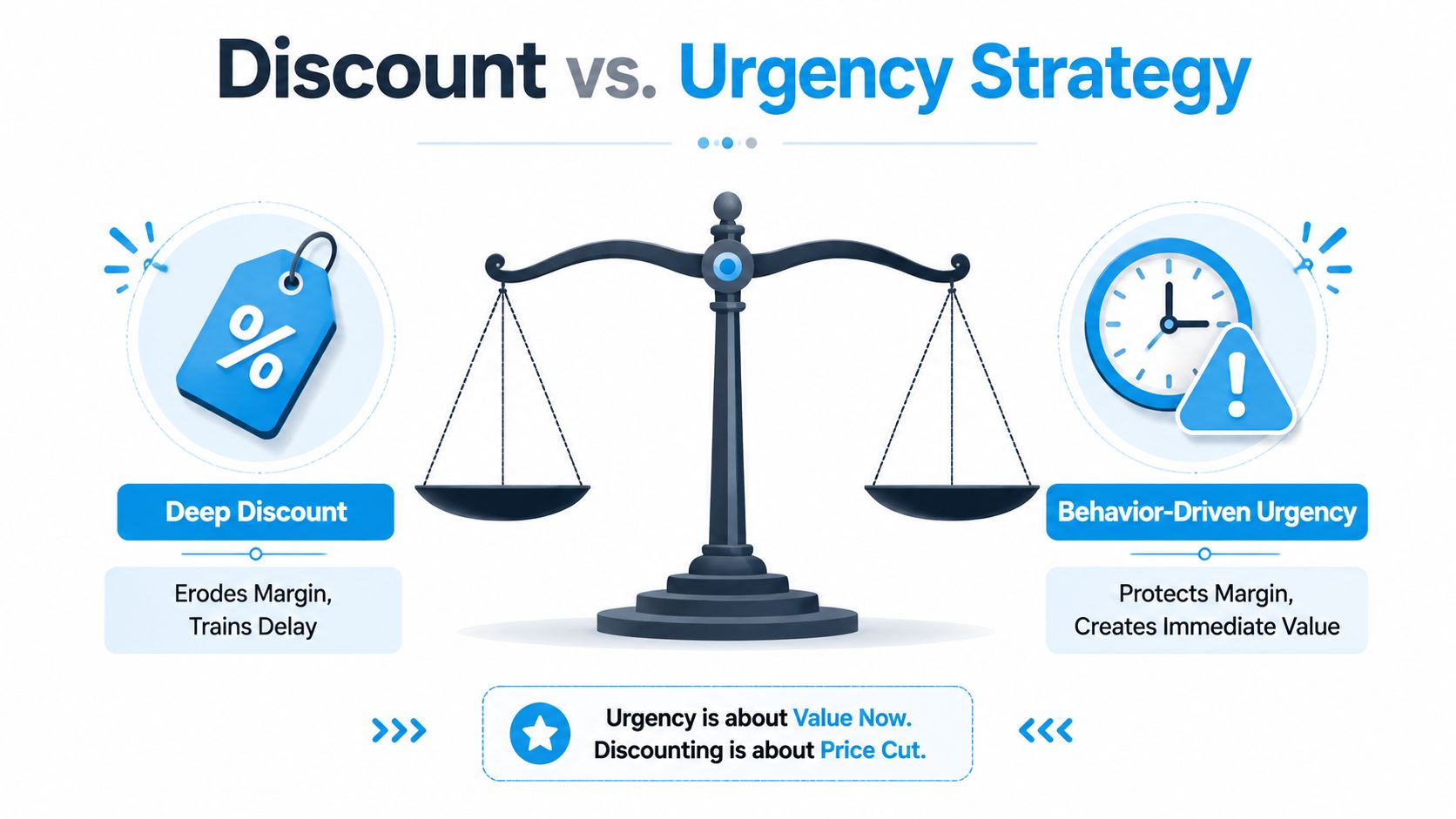 A comparison graphic showing a balance scale between deep discount strategies and behavior-driven urgency marketing techniques.
