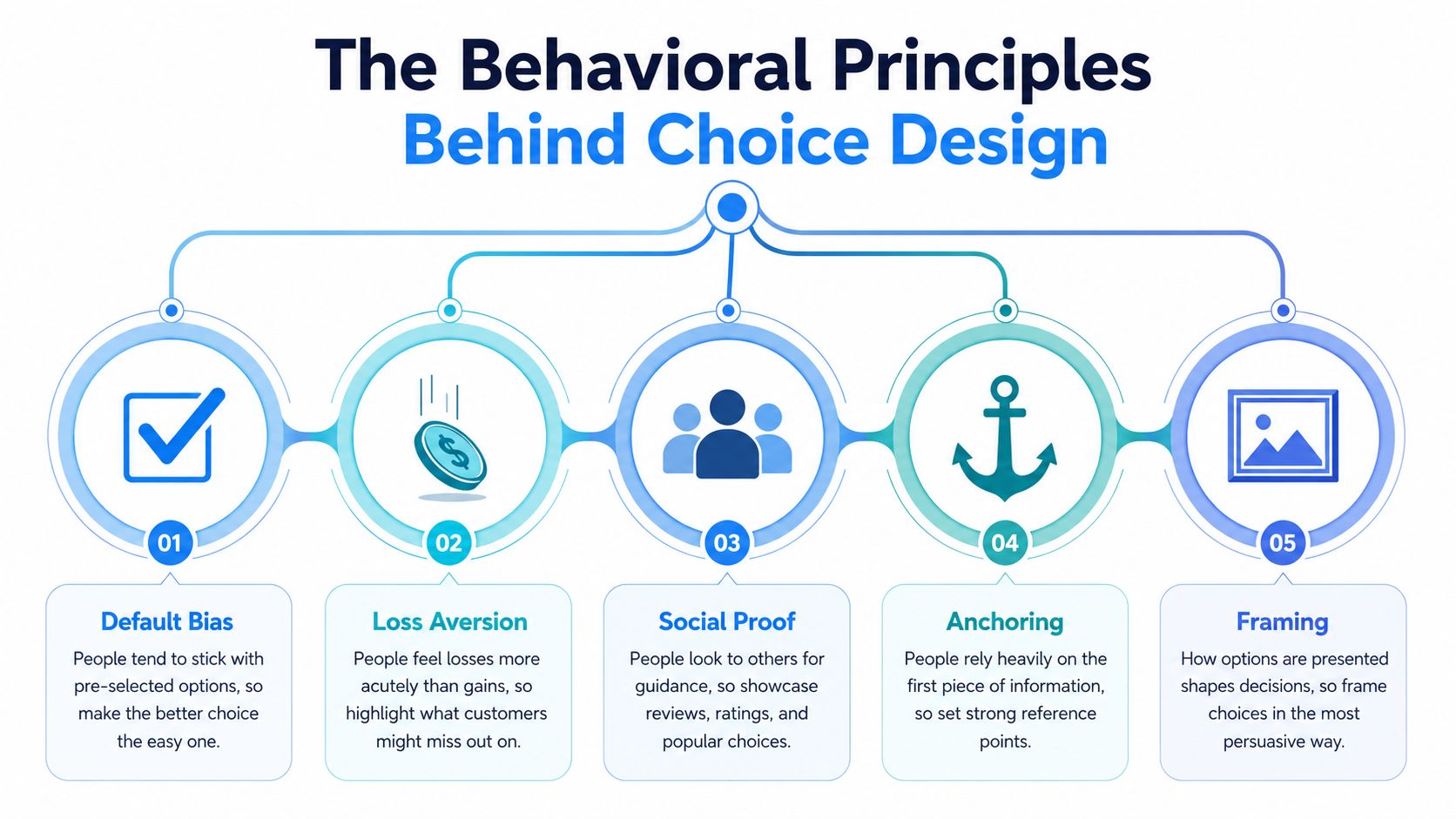 A diagram illustrating five key behavioral principles of choice design including default bias, loss aversion, social proof, anchoring, and framing.