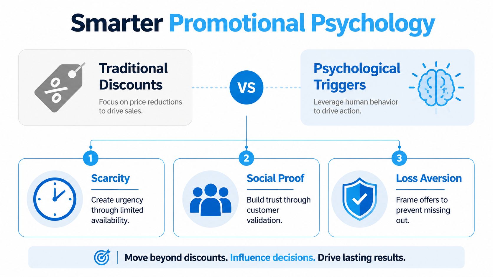 A diagram comparing traditional price discounts versus using psychological triggers to influence customer purchasing behavior.