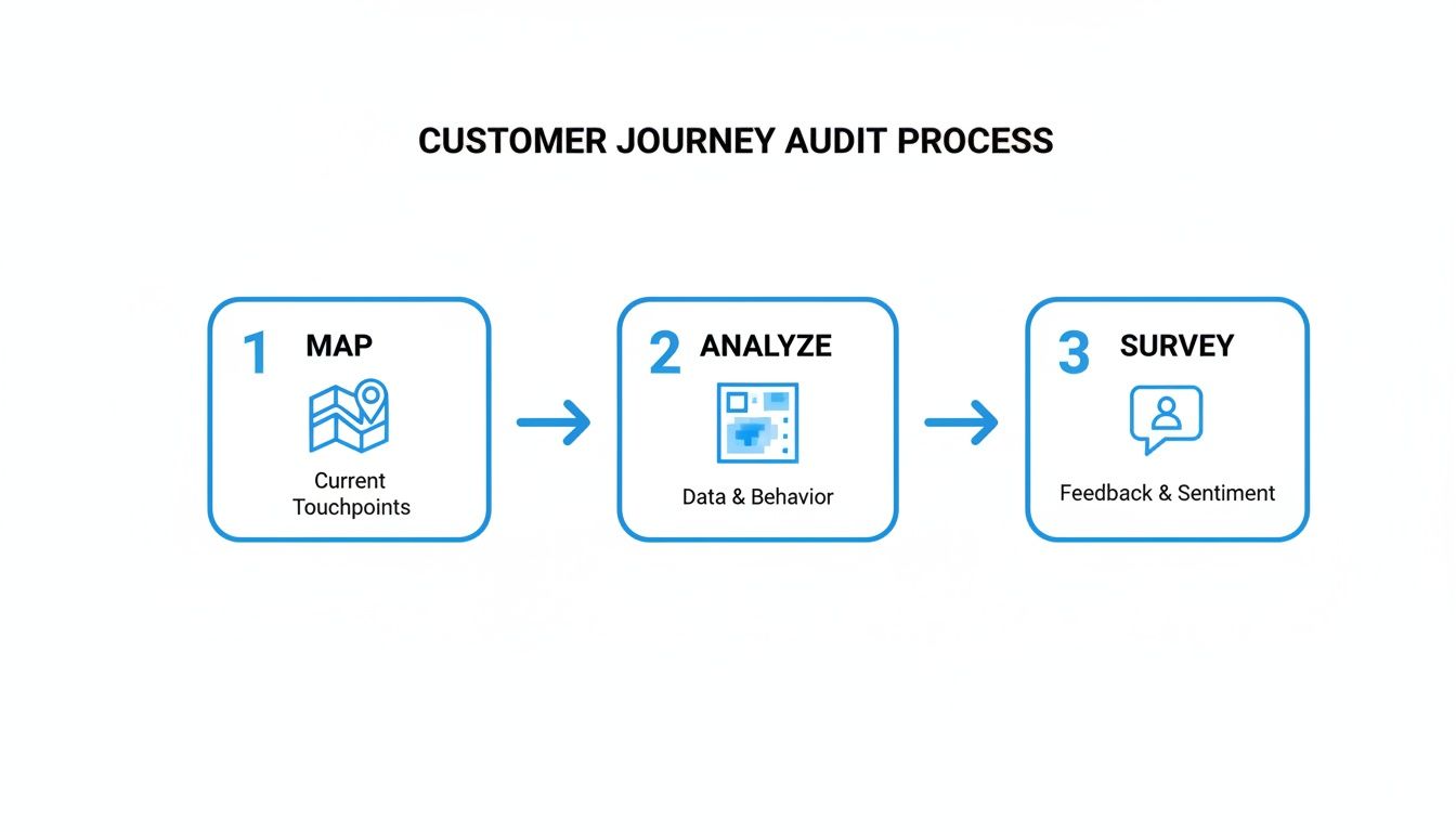 A visual representation of the customer journey audit process with three steps: map, analyze, and survey.