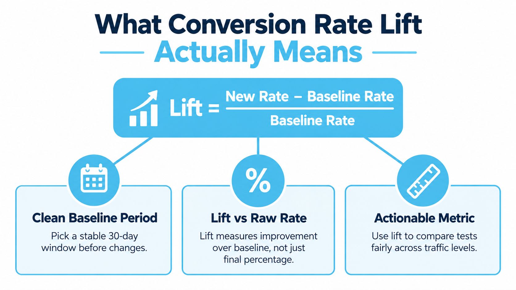 An infographic explaining the conversion rate lift formula, key considerations, and how to measure improvement effectively.