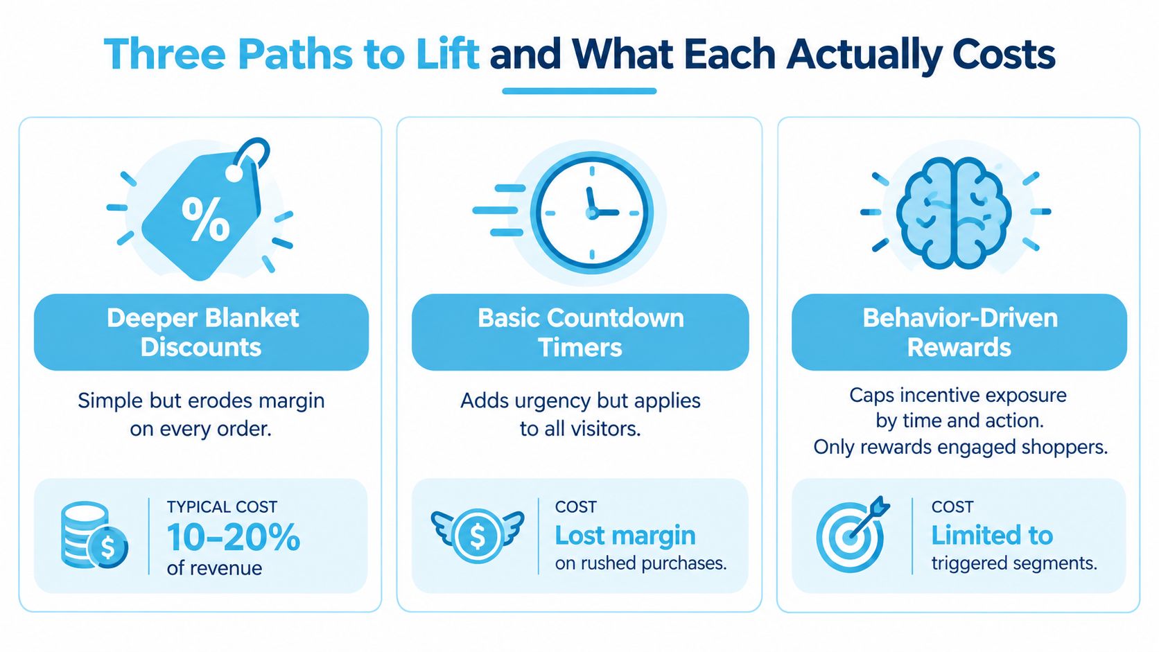 An infographic comparing three strategies to increase conversion rates, focusing on costs and business impacts.