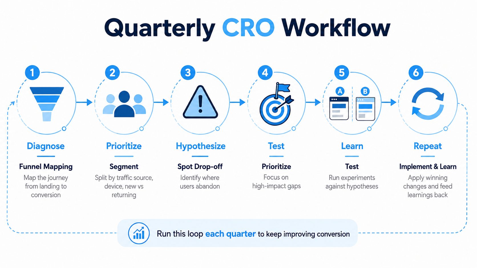 An infographic illustrating a six-step quarterly conversion rate optimization workflow for digital marketing strategies.