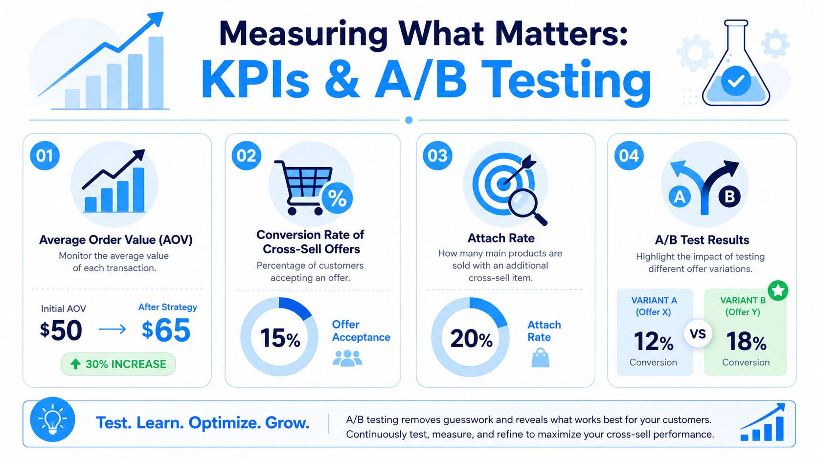 An infographic showing four key performance indicators for e-commerce, including Average Order Value, conversion rates, and A/B testing results.
