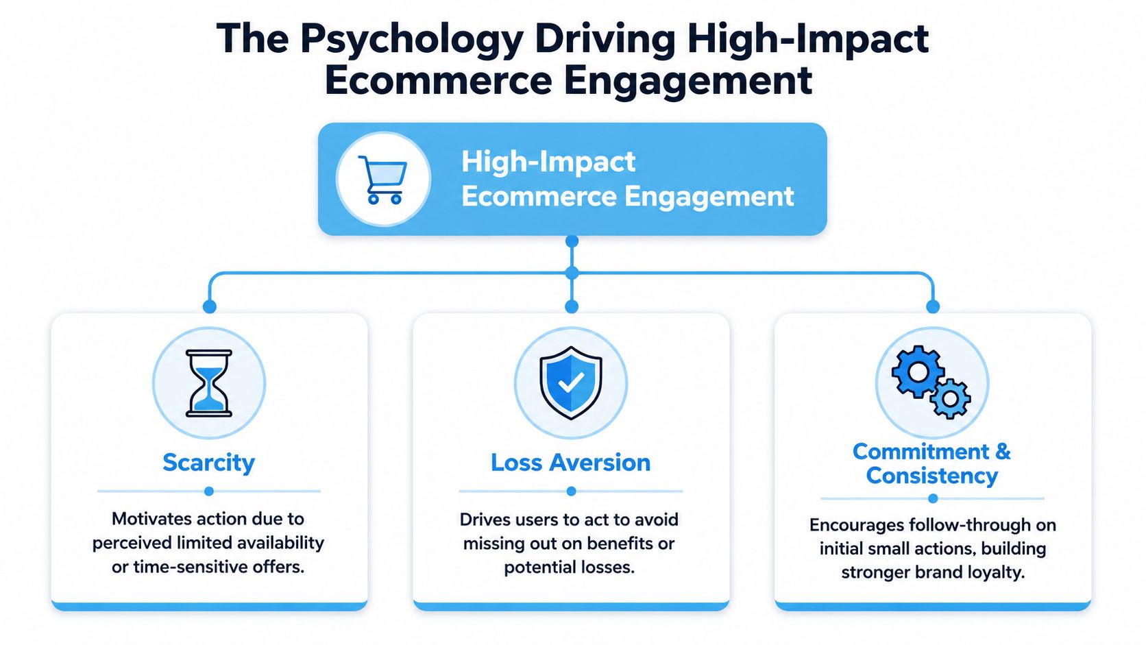 A diagram outlining key psychological drivers for high-impact ecommerce engagement including scarcity, loss aversion, and commitment and consistency.