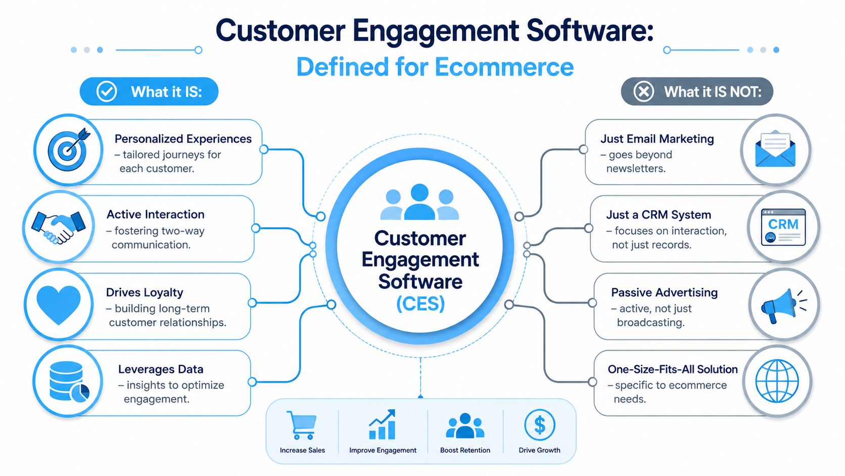 A diagram defining customer engagement software for ecommerce by contrasting its key features with common misconceptions.