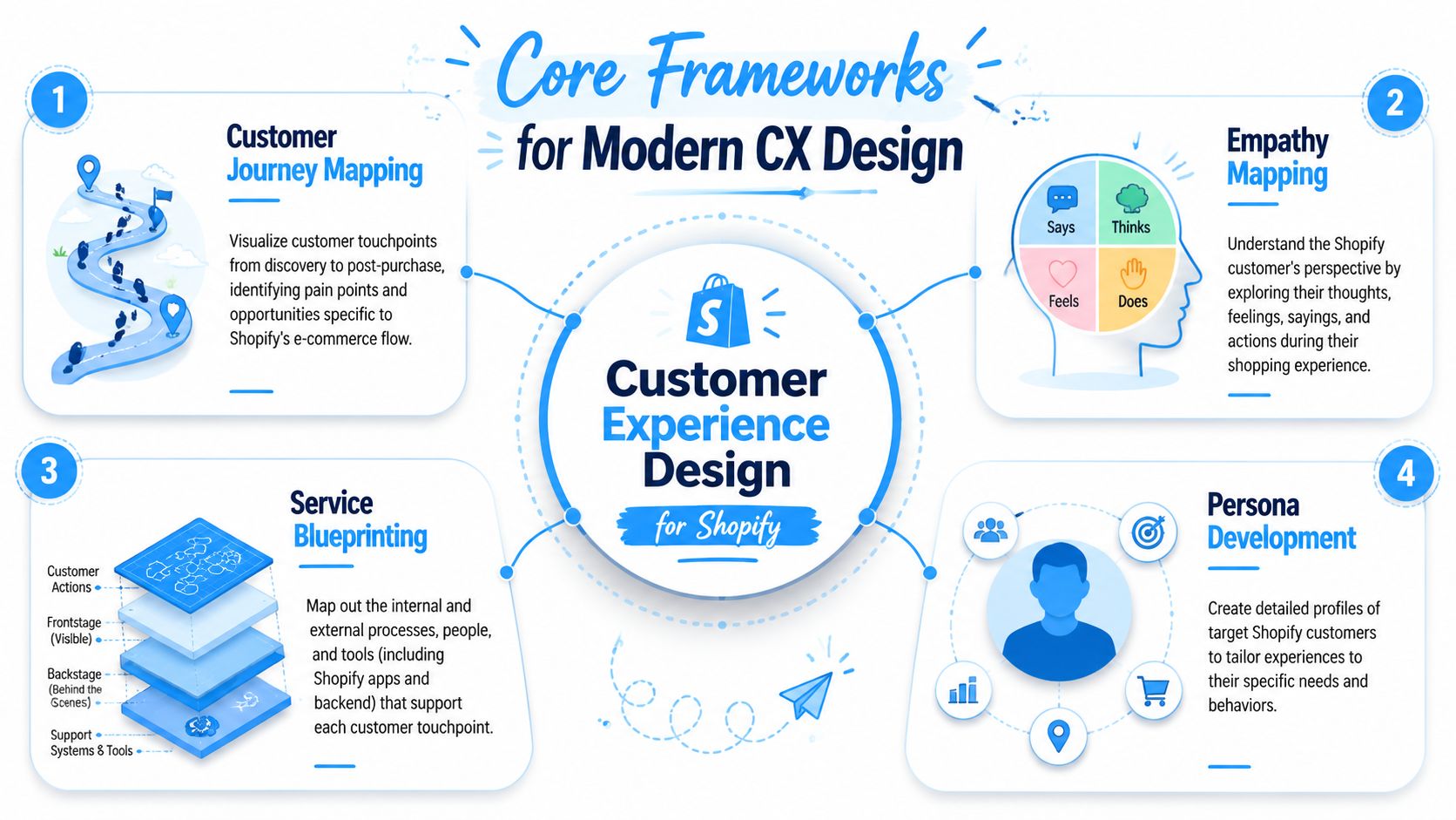 A visual guide outlining four core frameworks for modern customer experience design on the Shopify platform.