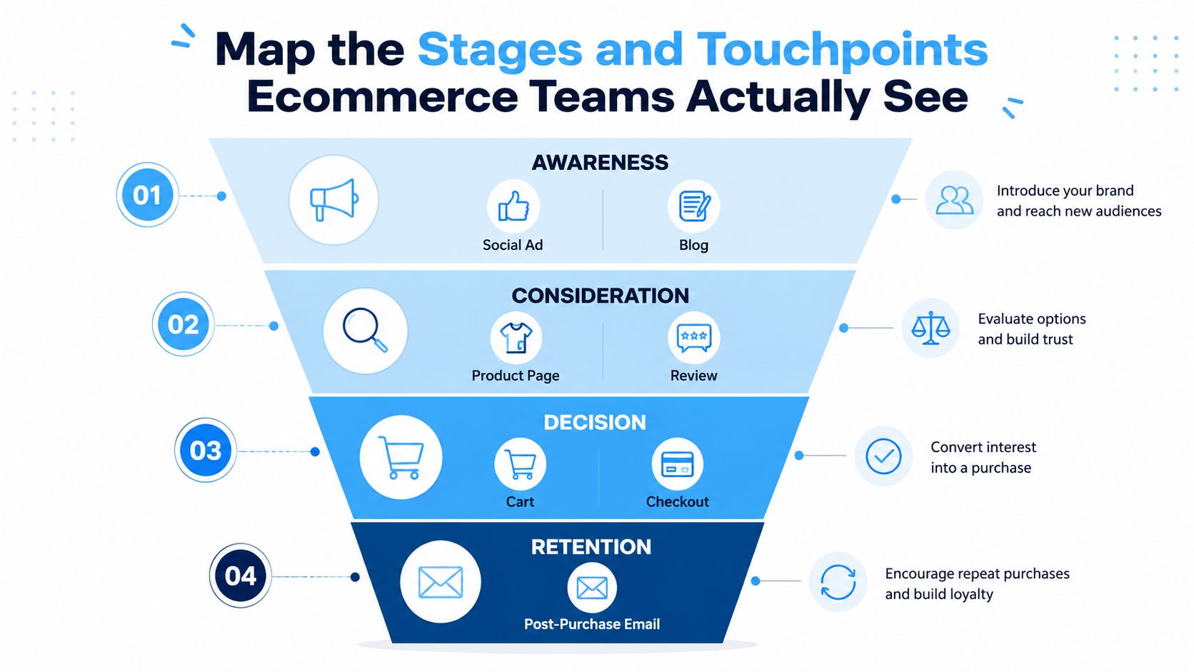 A funnel infographic detailing the four stages of the customer journey for ecommerce teams.