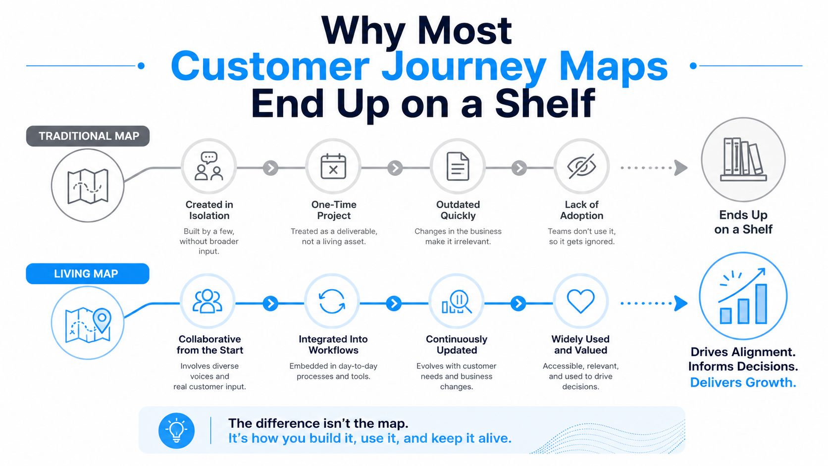 A comparison chart showing why traditional customer journey maps fail versus how living maps drive business growth.