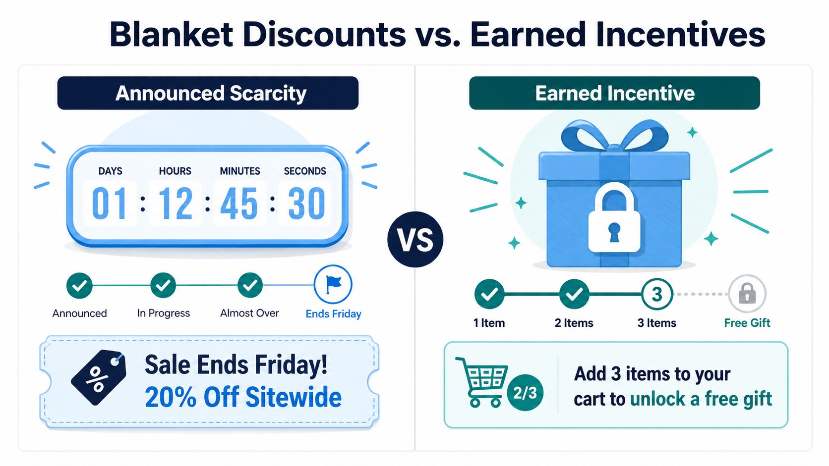 An infographic comparing announced scarcity sale tactics with earned incentive programs for customer engagement in retail.