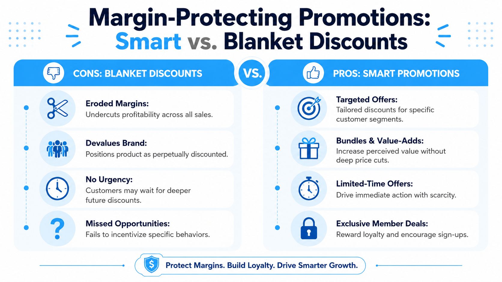 A comparison infographic showing the cons of blanket discounts versus the benefits of smart, targeted promotions.
