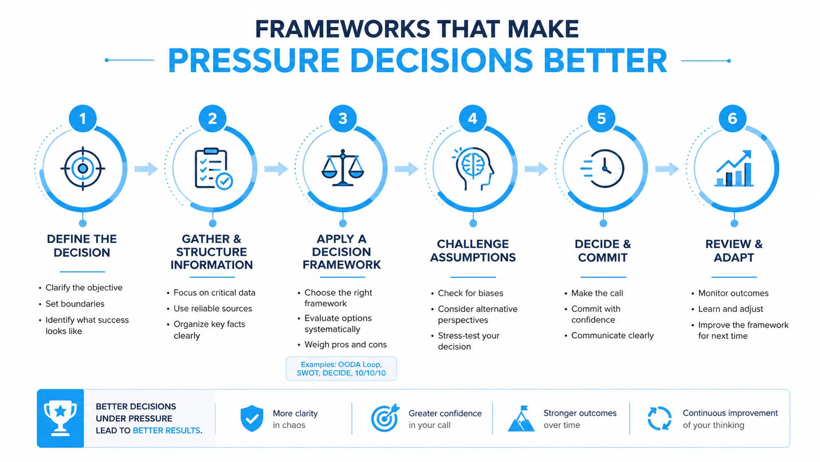 A six-step infographic showing a framework for making effective decisions under high-pressure professional situations.