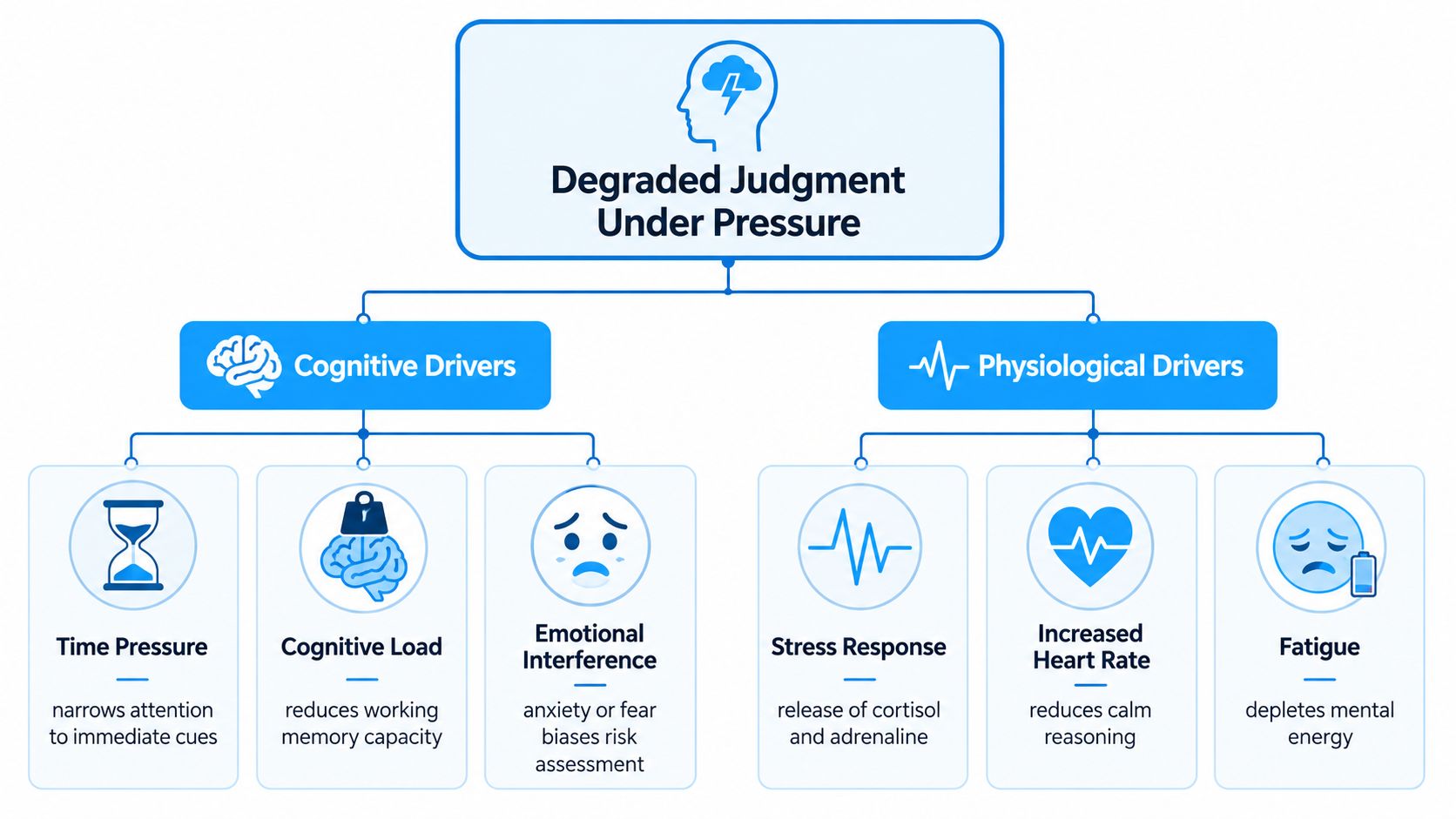 A flowchart explaining how cognitive and physiological factors cause degraded judgment during high-pressure situations.