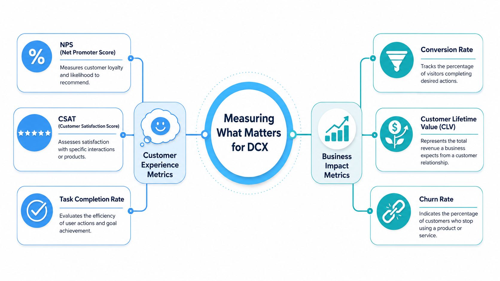 A diagram illustrating metrics for measuring digital customer experience success, including both customer-centric and business impact metrics.