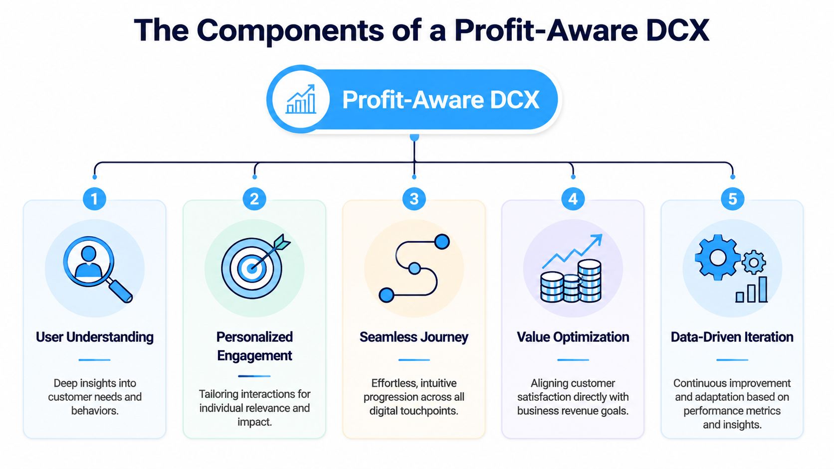 A diagram illustrating the five key components for achieving a profit-aware digital customer experience strategy.