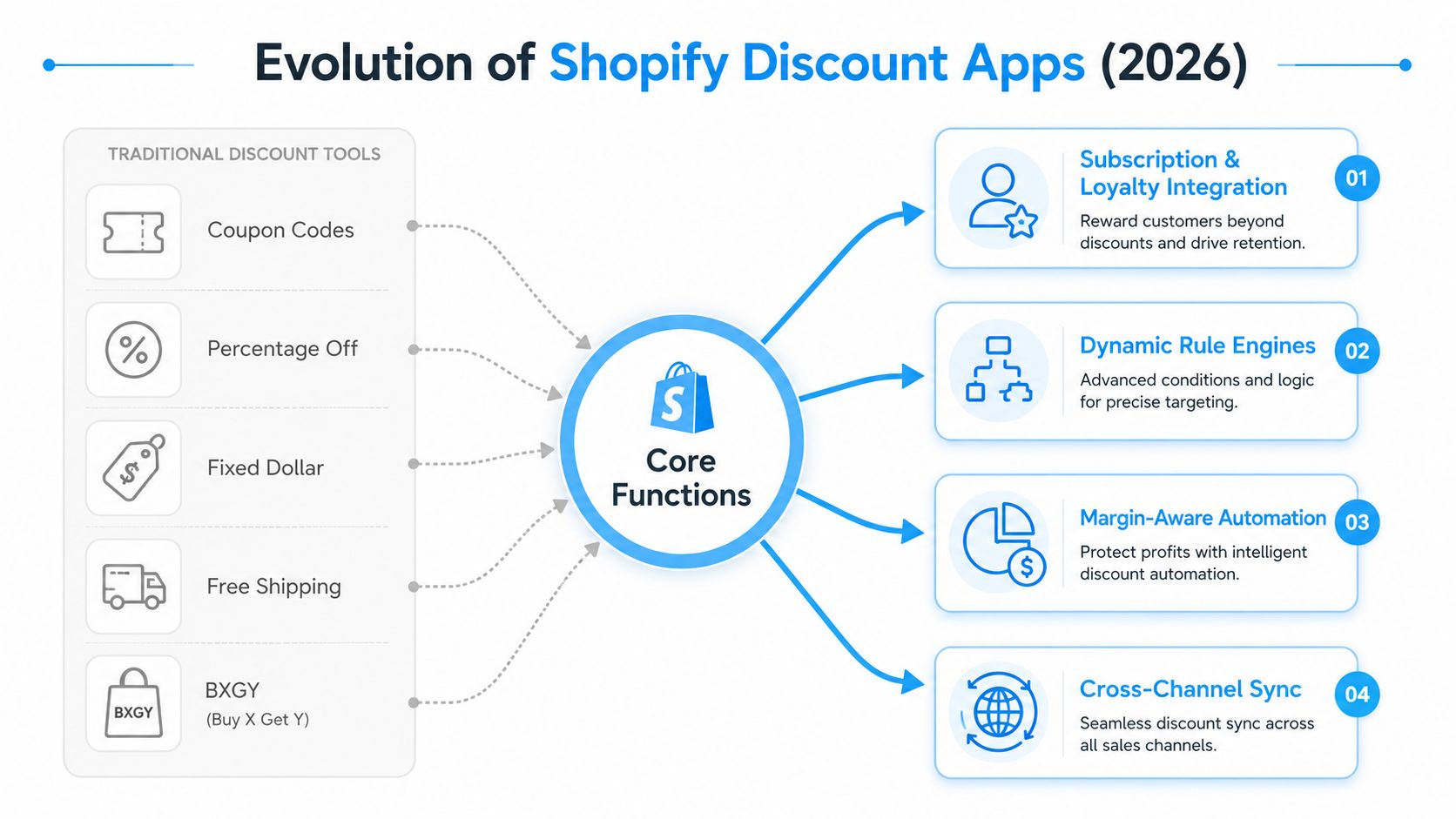 A diagram illustrating the evolution of Shopify discount apps, from traditional methods to advanced core functions in 2026.