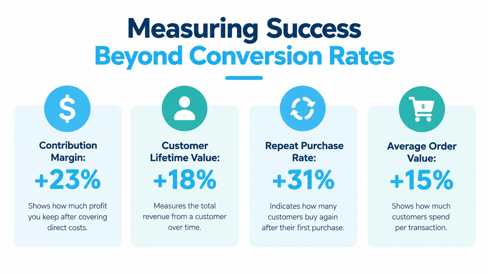 An infographic titled Measuring Success Beyond Conversion Rates listing four key metrics to track business growth.