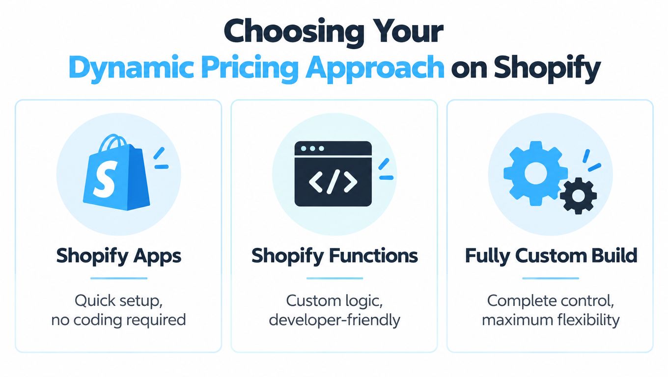 A visual guide comparing three approaches for dynamic pricing on Shopify: apps, functions, and custom builds.