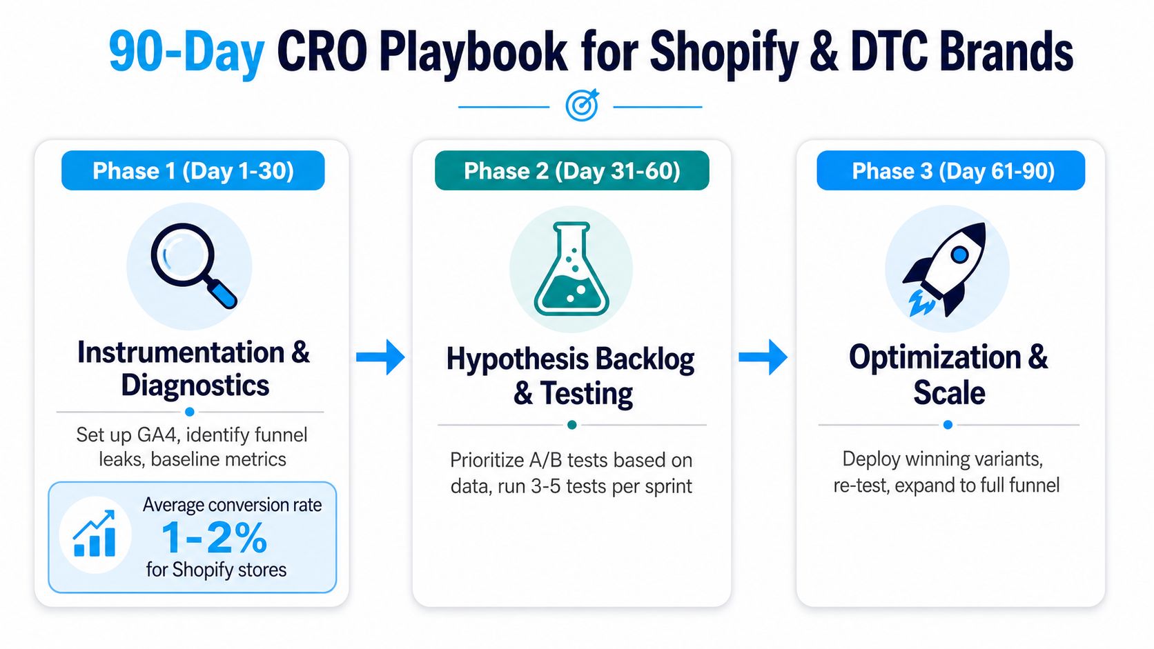 A 90-day conversion rate optimization playbook for Shopify and direct-to-consumer brands shown in three sequential phases.