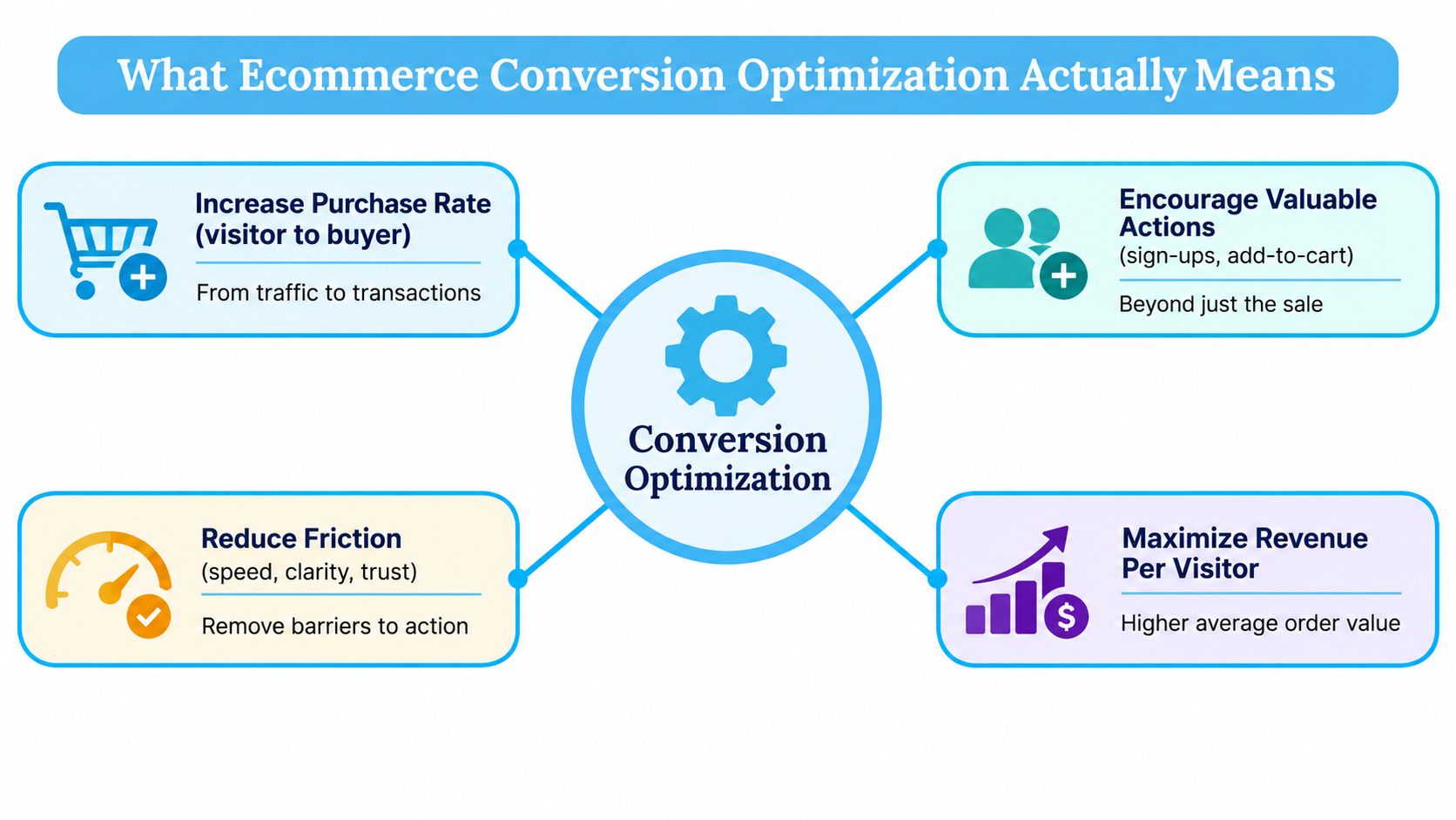 A diagram illustrating the core concepts of ecommerce conversion optimization including purchase rates, user actions, friction reduction, and revenue.
