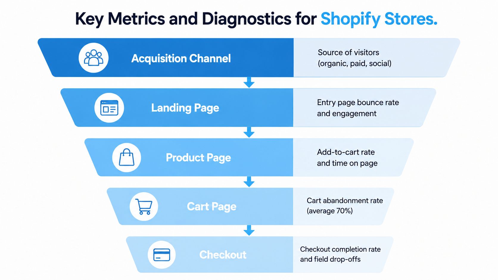A marketing funnel diagram illustrating key Shopify store metrics and diagnostics for tracking the customer journey.